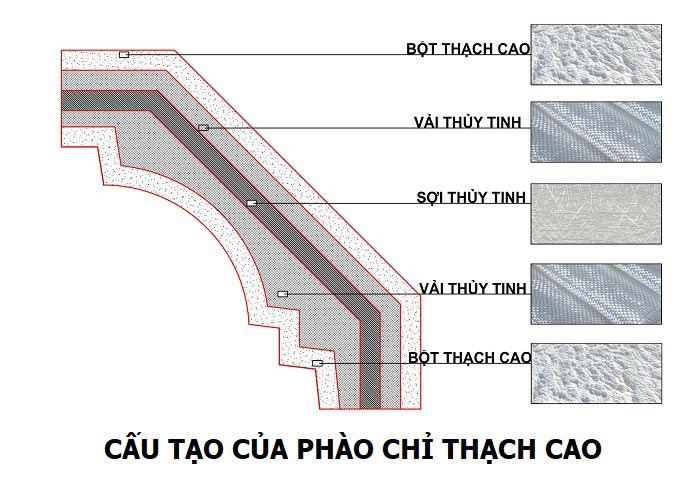 cấu tạo của phào chỉ thạch cao